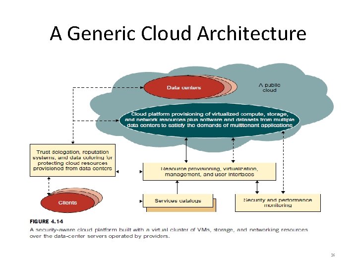 A Generic Cloud Architecture 36 
