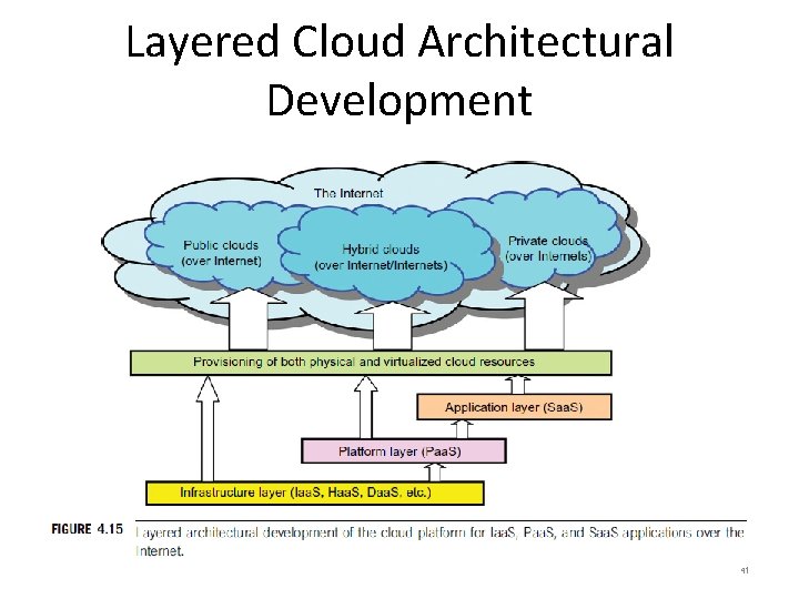 Layered Cloud Architectural Development 41 