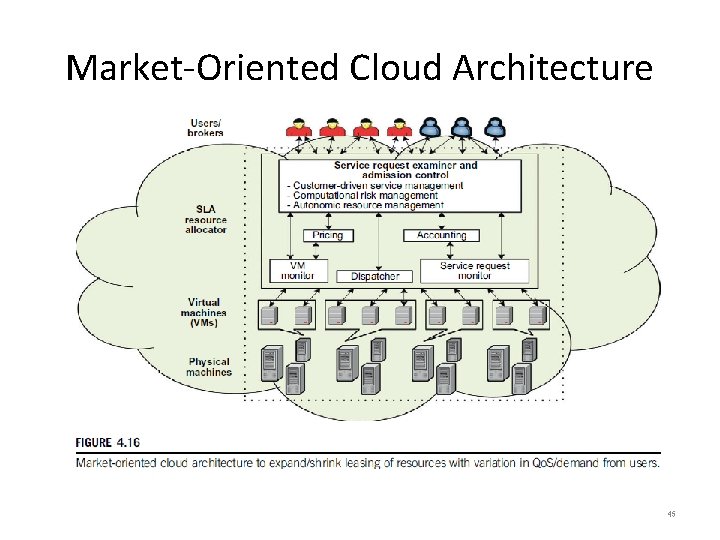 Market-Oriented Cloud Architecture 45 