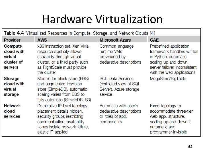Hardware Virtualization 52 