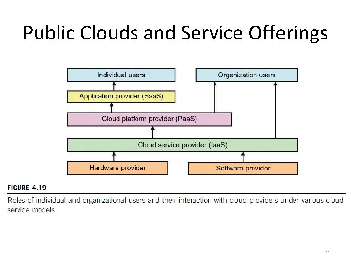 Public Clouds and Service Offerings 63 