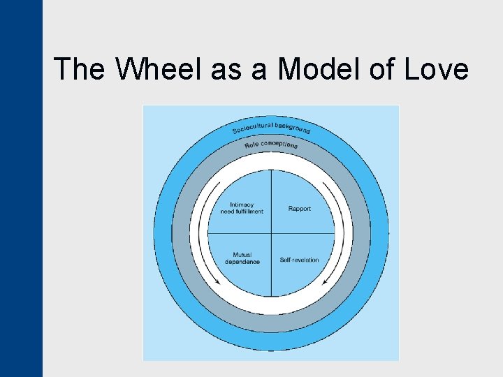 The Wheel as a Model of Love 