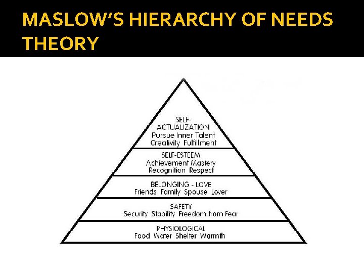 MASLOW’S HIERARCHY OF NEEDS THEORY 