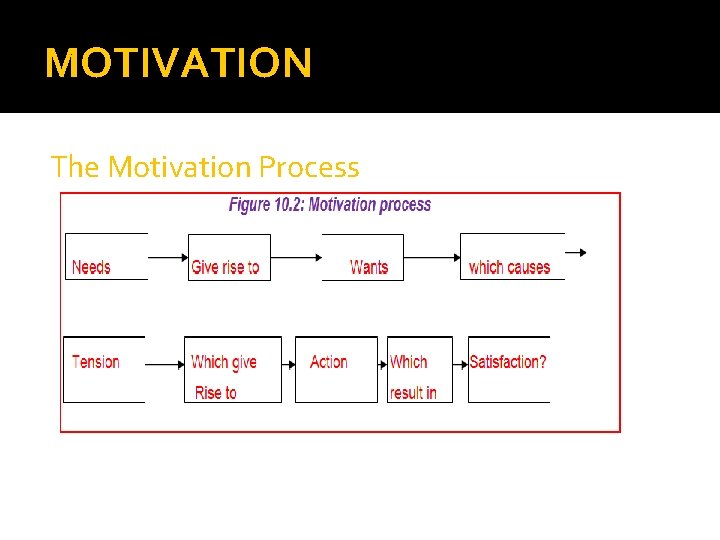 MOTIVATION The Motivation Process 