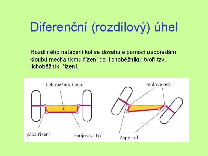 Diferenční (rozdílový) úhel Rozdílného natáčení kol se dosahuje pomocí uspořádání kloubů mechanismu řízení do Diferenční (rozdílový) úhel Rozdílného natáčení kol se dosahuje pomocí uspořádání kloubů mechanismu řízení do