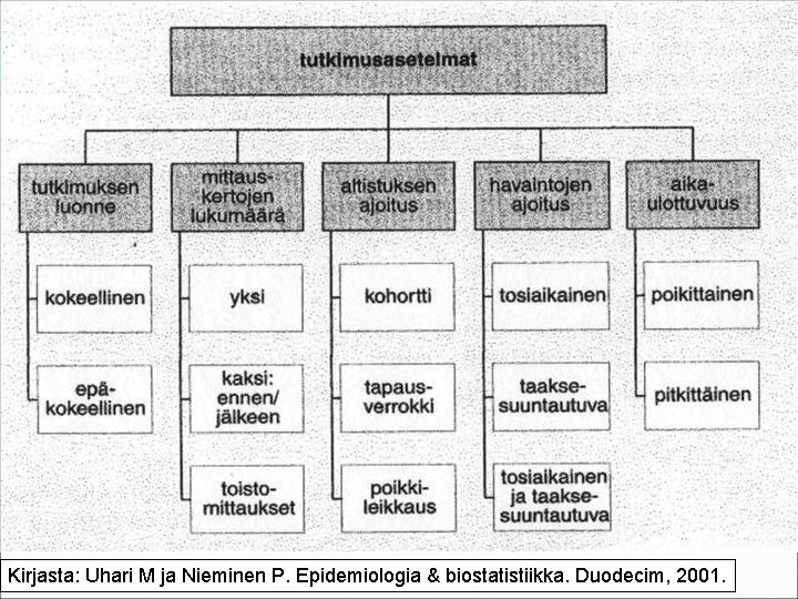 28 Kirjasta: Uhari M ja Nieminen P. Epidemiologia & biostatistiikka. Duodecim, 2001. 