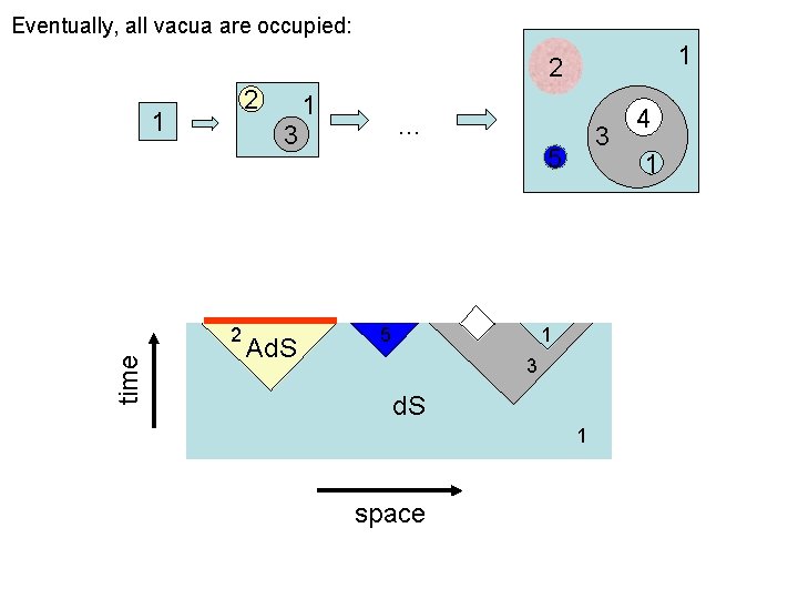 Eventually, all vacua are occupied: 1 2 2 1 … 3 2 time 1
