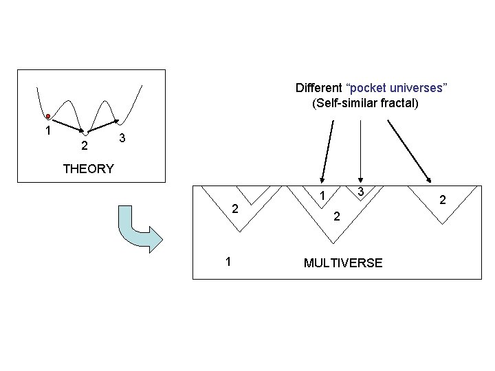 Different “pocket universes” (Self-similar fractal) 1 2 3 THEORY 2 1 3 1 2