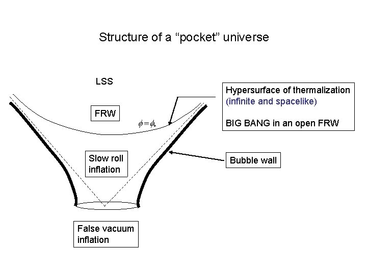 Structure of a “pocket” universe LSS FRW Slow roll inflation False vacuum inflation Hypersurface