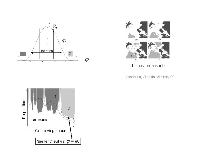 1 Inflation 2 t=const. snapshots Proper time Vanchurin, Vilenkin, Winitzky 99 1 2 Still