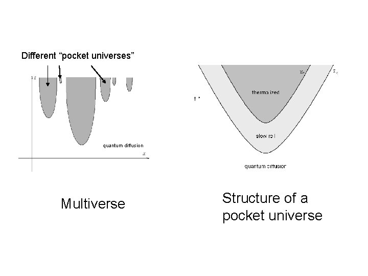 Different “pocket universes” quantum diffusion Multiverse Structure of a pocket universe 