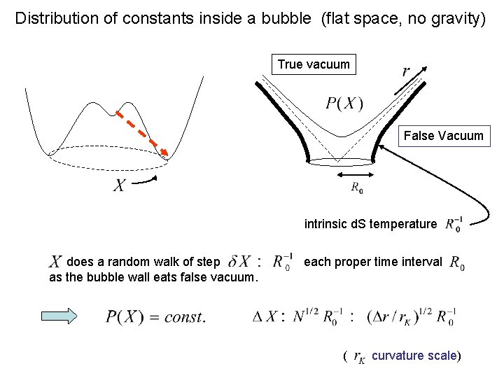 Distribution of constants inside a bubble (flat space, no gravity) True vacuum False Vacuum