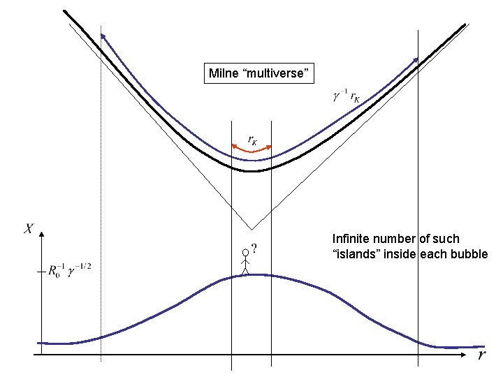 Milne “multiverse” Infinite number of such “islands” inside each bubble 