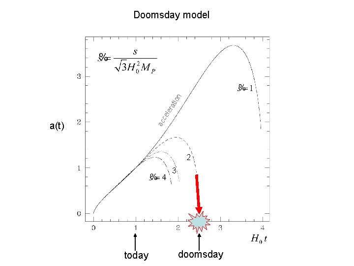 ce ler ati on Doomsday model ac a(t) 2 3 today doomsday 