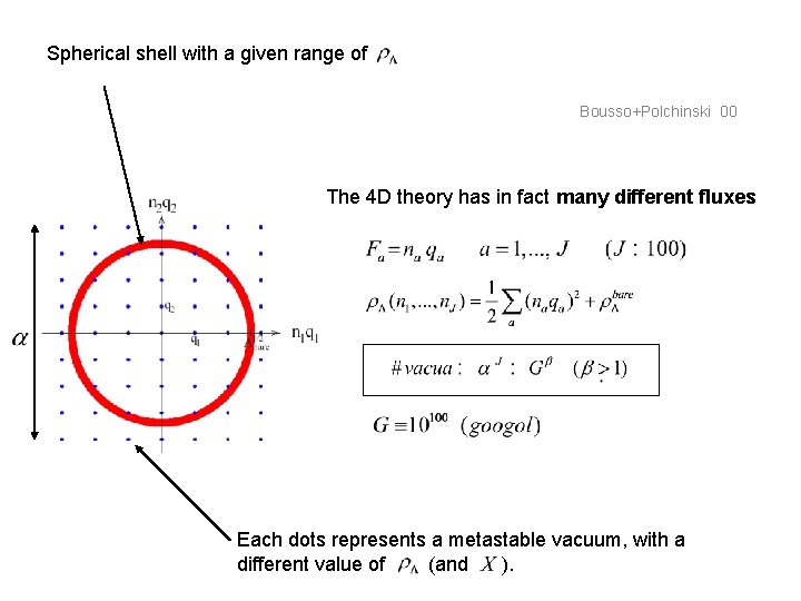 Spherical shell with a given range of Bousso+Polchinski 00 The 4 D theory has