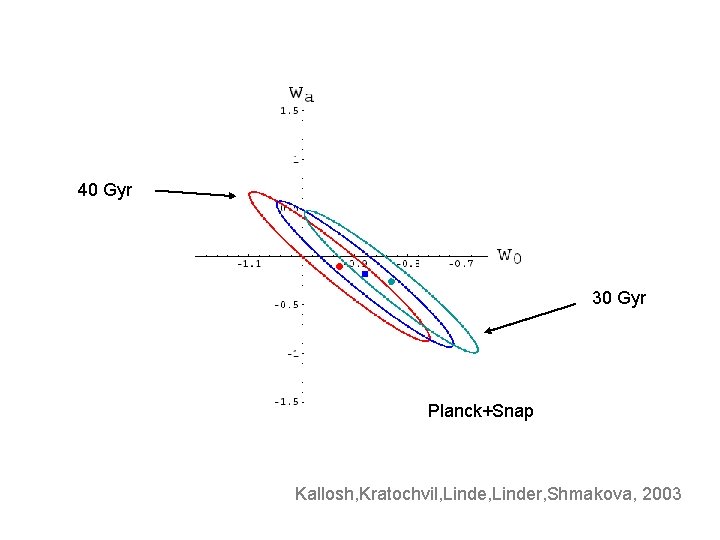 40 Gyr 30 Gyr Planck+Snap Kallosh, Kratochvil, Linder, Shmakova, 2003 