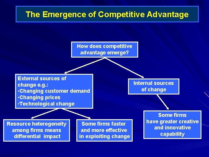 The Emergence of Competitive Advantage How does competitive advantage emerge? External sources of change