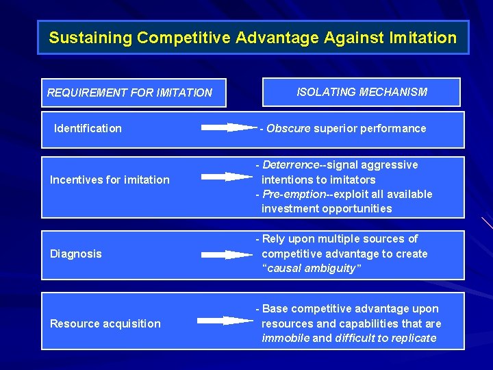 Sustaining Competitive Advantage Against Imitation REQUIREMENT FOR IMITATION Identification Incentives for imitation ISOLATING MECHANISM