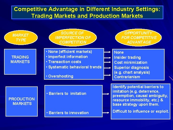 Competitive Advantage in Different Industry Settings: Trading Markets and Production Markets MARKET TYPE SOURCE