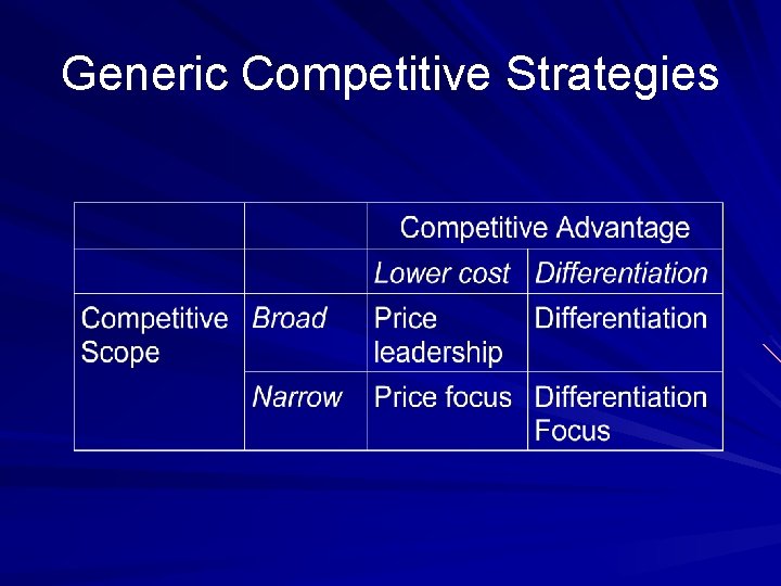 Generic Competitive Strategies 