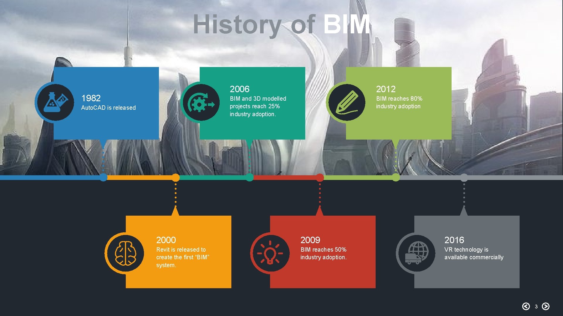 History of BIM 1982 Auto. CAD is released 2006 2012 BIM and 3 D