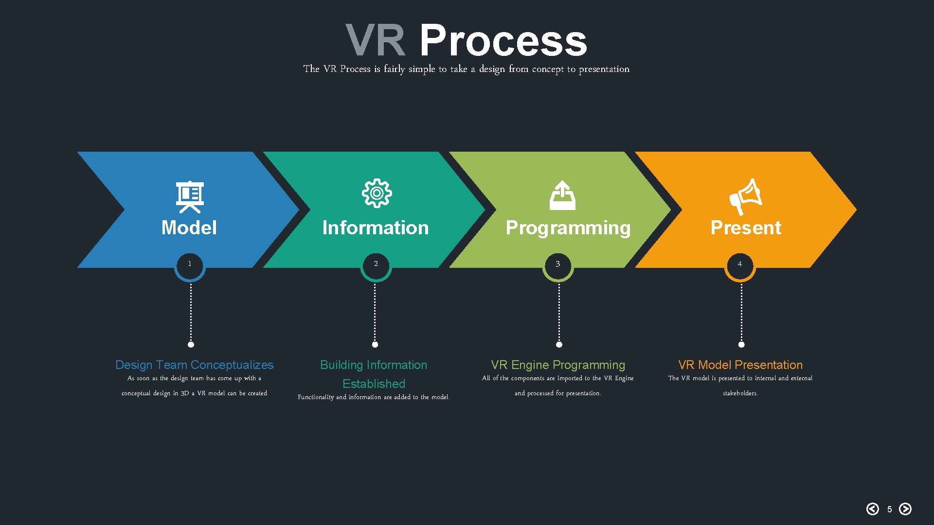 VR Process The VR Process is fairly simple to take a design from concept