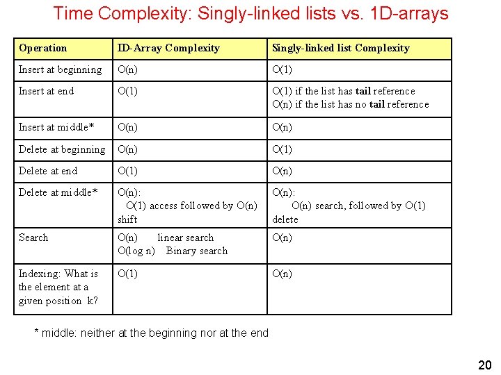 Time Complexity: Singly-linked lists vs. 1 D-arrays Operation ID-Array Complexity Singly-linked list Complexity Insert