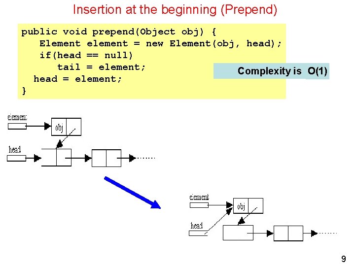 Insertion at the beginning (Prepend) public void prepend(Object obj) { Element element = new