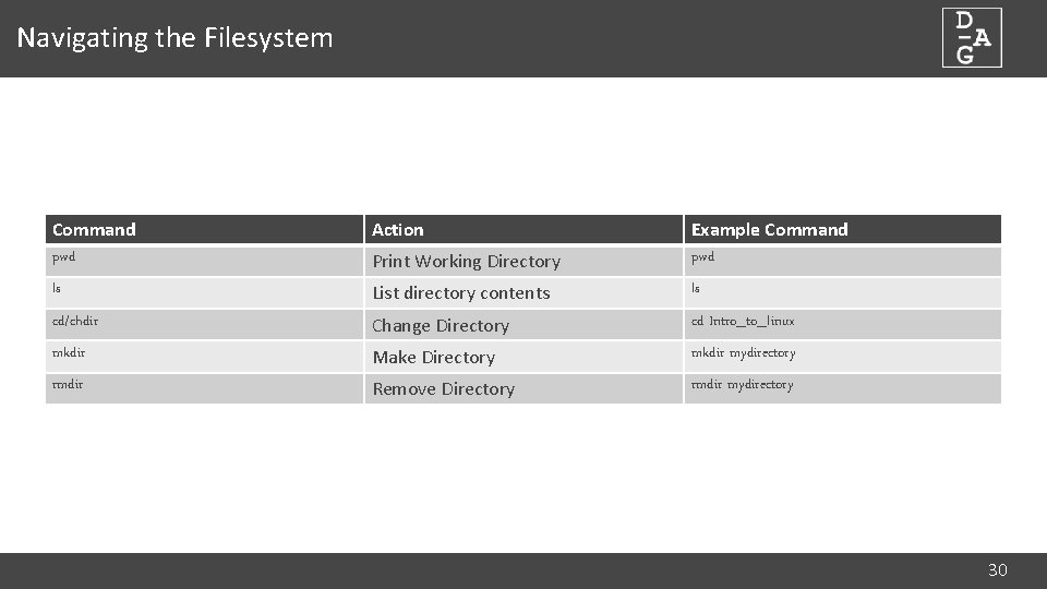 Navigating the Filesystem Command pwd Action Print Working Directory Example Command pwd ls List