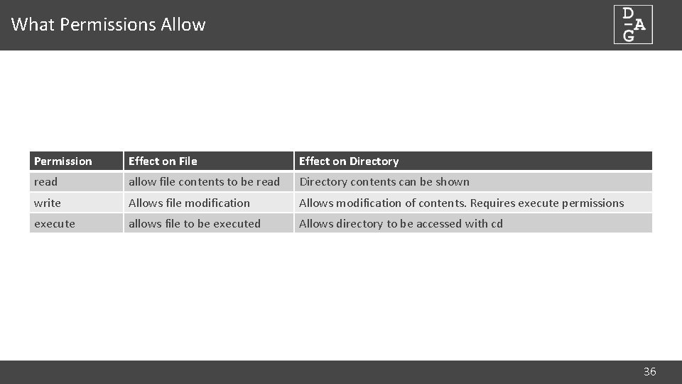 What Permissions Allow Permission Effect on File Effect on Directory read allow file contents