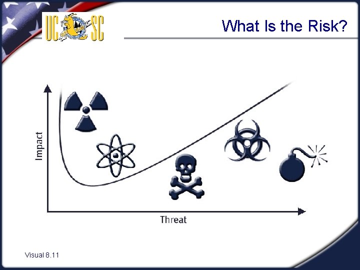 What Is the Risk? Visual 8. 11 