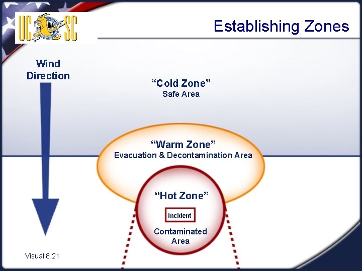 Establishing Zones Wind Direction “Cold Zone” Safe Area “Warm Zone” Evacuation & Decontamination Area