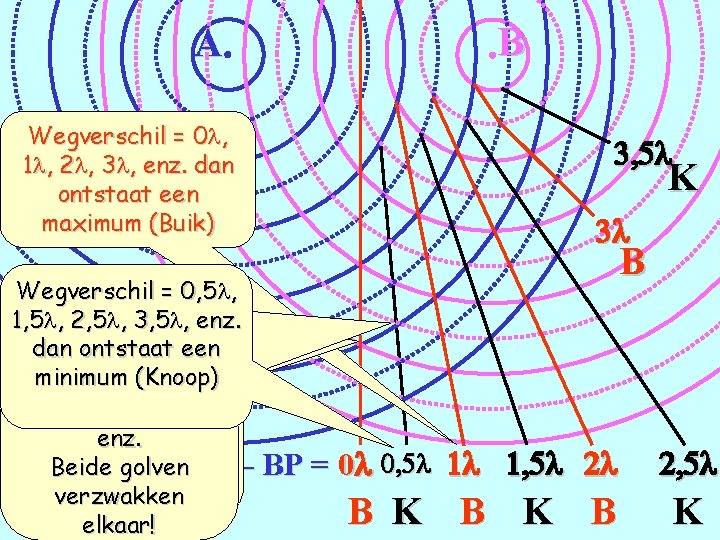 A Wegverschil = 0 l, 1 l, 2 l, 3 l, enz. dan ontstaat