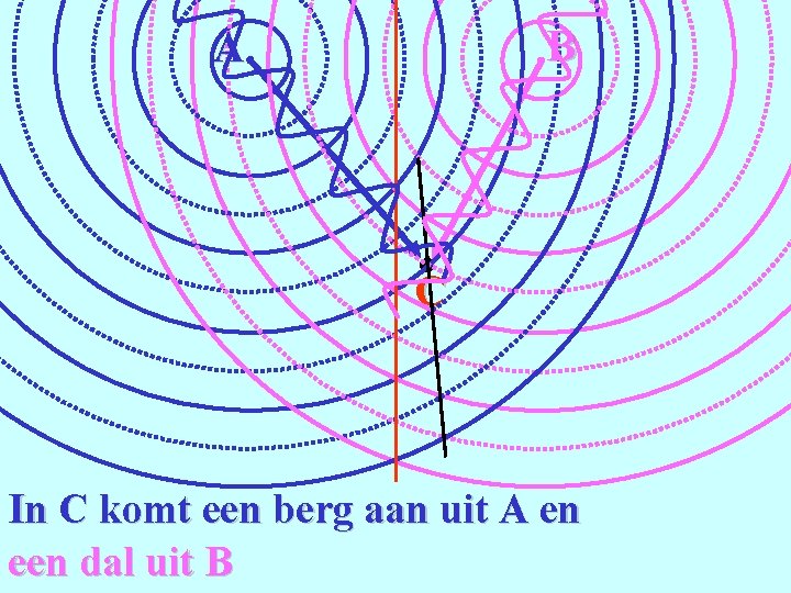 B A C In C komt een berg aan uit A en een dal