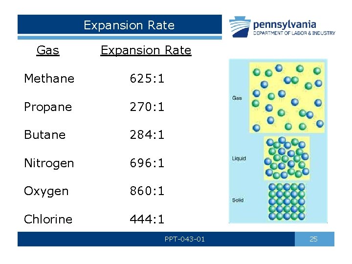 Expansion Rate Gas Expansion Rate Methane 625: 1 Propane 270: 1 Butane 284: 1