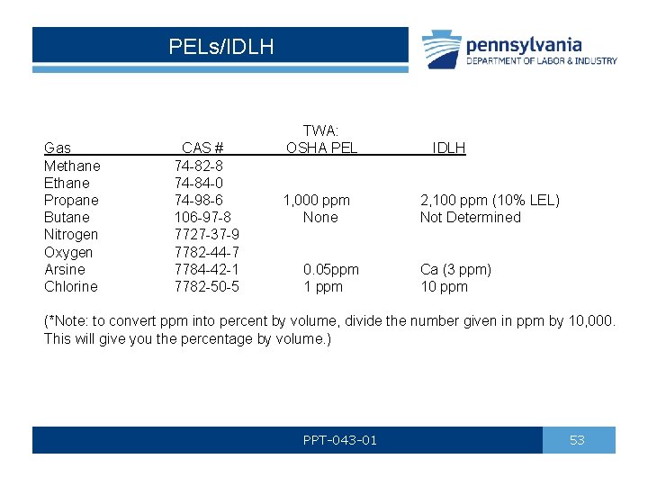 PELs/IDLH TWA: OSHA PEL Gas CAS # IDLH Methane 74 -82 -8 Ethane 74