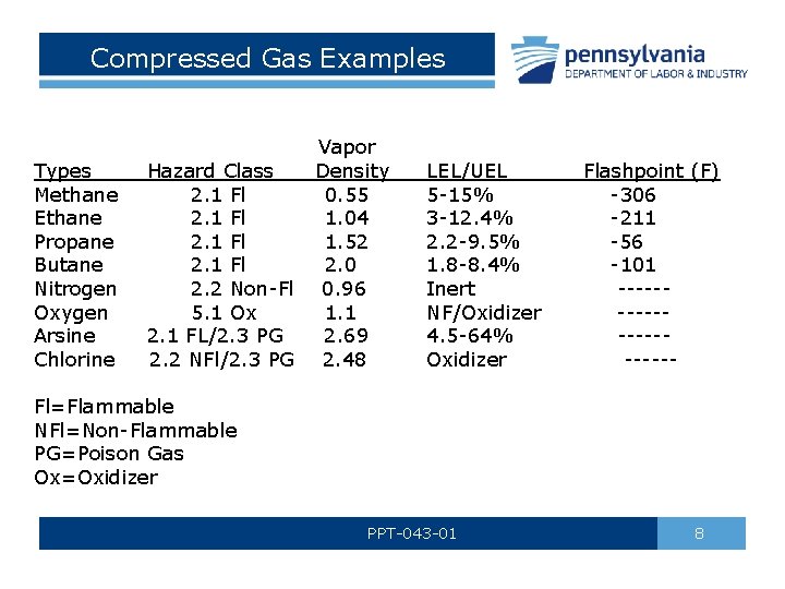 Compressed Gas Examples Vapor Types Hazard Class Density Methane 2. 1 Fl 0. 55