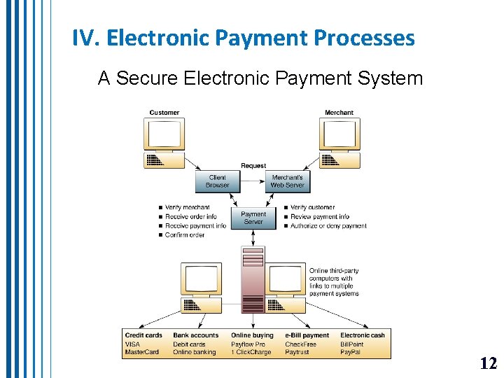 IV. Electronic Payment Processes A Secure Electronic Payment System 12 