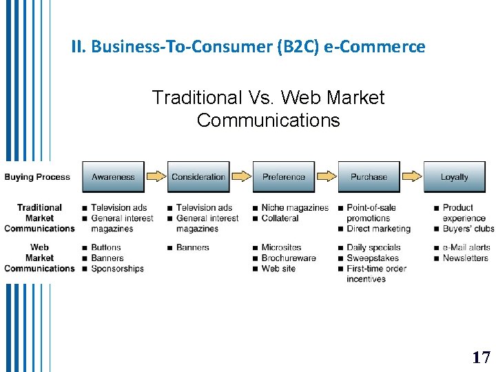 II. Business-To-Consumer (B 2 C) e-Commerce Traditional Vs. Web Market Communications 17 