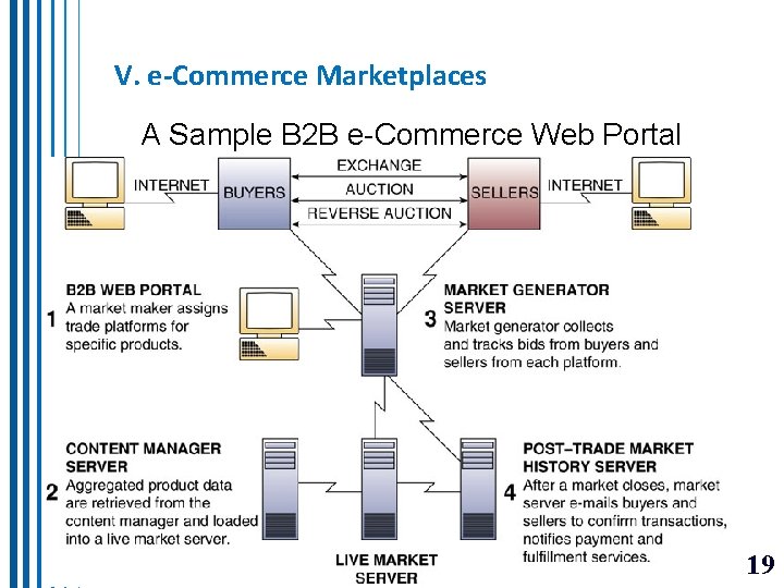 V. e-Commerce Marketplaces A Sample B 2 B e-Commerce Web Portal 19 