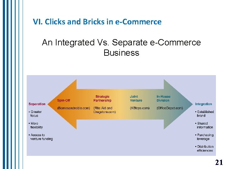 VI. Clicks and Bricks in e-Commerce An Integrated Vs. Separate e-Commerce Business 21 