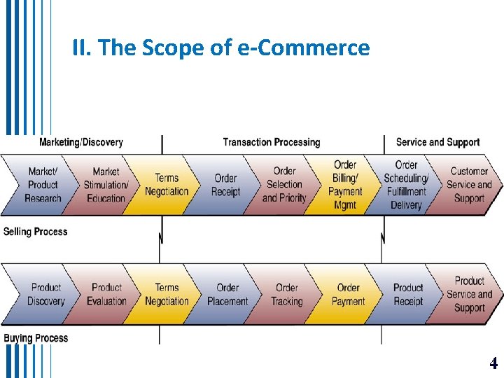 II. The Scope of e-Commerce 4 