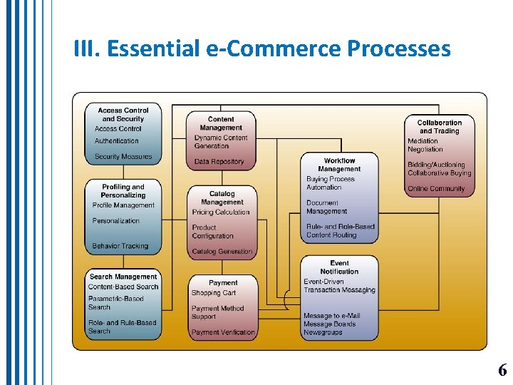 III. Essential e-Commerce Processes 6 