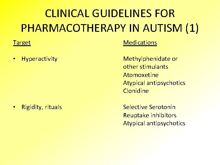 CLINICAL GUIDELINES FOR PHARMACOTHERAPY IN AUTISM (1) Target Medications • Hyperactivity Methylphenidate or other