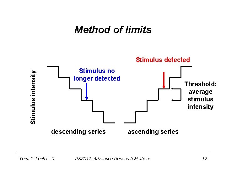 Method of limits Stimulus detected Stimulus intensity Stimulus no longer detected descending series Term