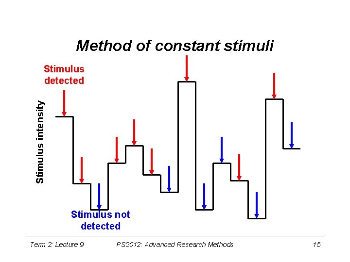 Method of constant stimuli Stimulus intensity Stimulus detected Stimulus not detected Term 2: Lecture