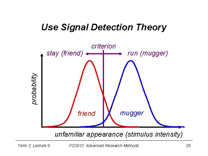 Use Signal Detection Theory run (mugger) probability stay (friend) criterion friend mugger unfamiliar appearance