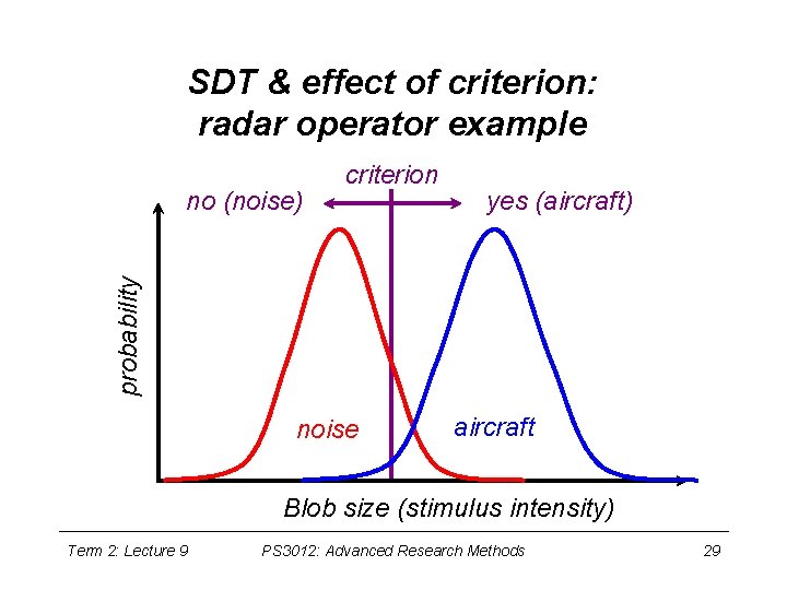 SDT & effect of criterion: radar operator example yes (aircraft) probability no (noise) criterion