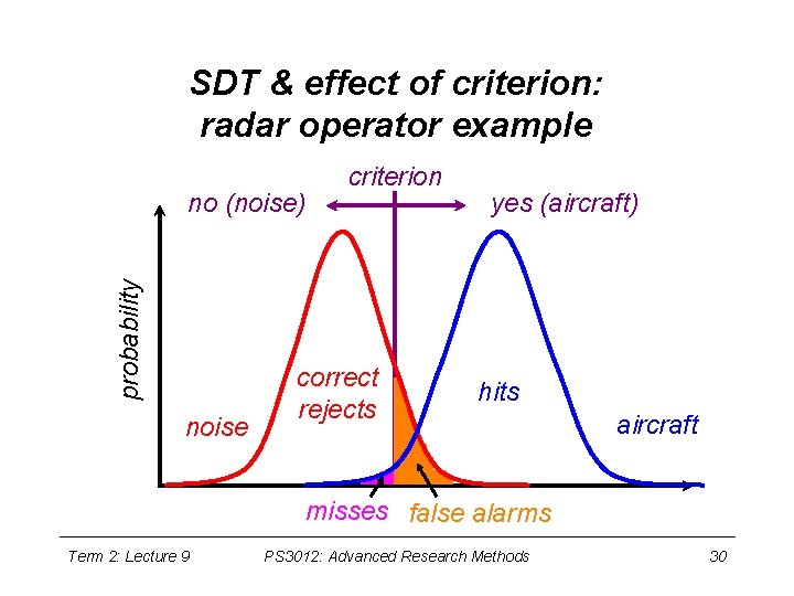 SDT & effect of criterion: radar operator example probability no (noise) noise criterion correct