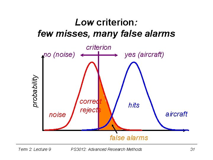 Low criterion: few misses, many false alarms probability no (noise) noise criterion correct rejects